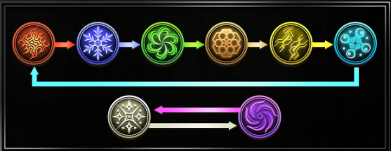 Elements: Strength and Weaknesses – WAR OF THE VISIONS FFBE Support Centre